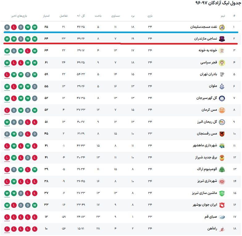 تکرار عجیب تاریخ برای ۲ استقلالی دیگر پس از ۷ سال +جدول