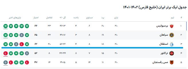 آمار فوق‌العاده استقلال با ریکاردو ساپینتو/ ۱۶ گل آبی در ۵ مسابقه آخر فصل +جدول