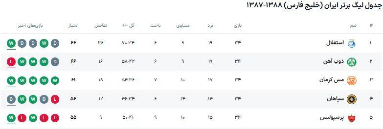 4414628 آخرین باری که سرنوشت پرسپولیس به استقلال گره خورد! +عکس