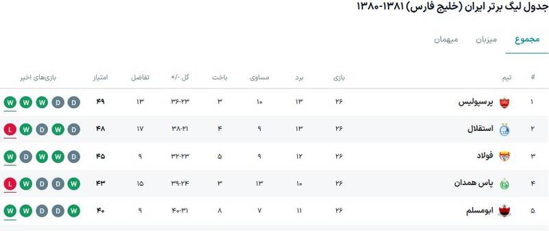 4414634 آخرین باری که سرنوشت پرسپولیس به استقلال گره خورد! +عکس
