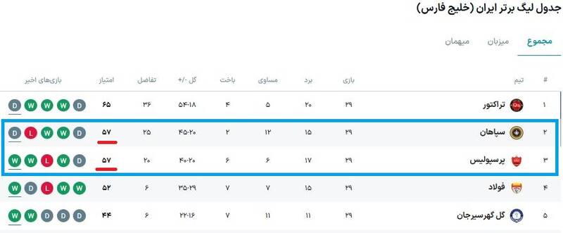 4414637 آخرین باری که سرنوشت پرسپولیس به استقلال گره خورد! +عکس