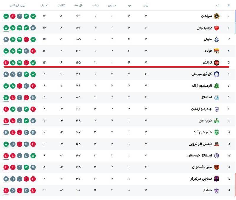 مورد جالب تراکتور در جدول لیگ برتر +عکس