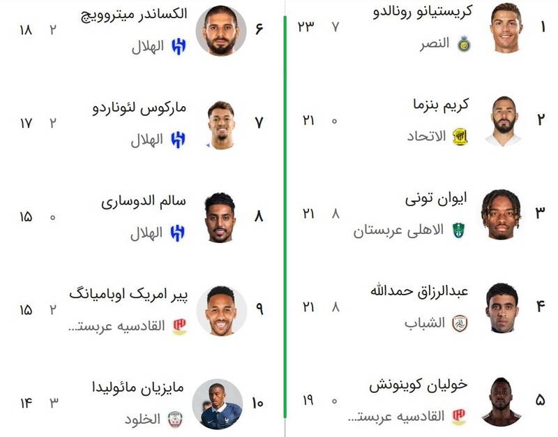 4419030-1 یک آمار خجالت آور از مقایسه لیگ ایران و عربستان/ زنگ خطر برای آینده تیم ملی به صدا درآمد؟!