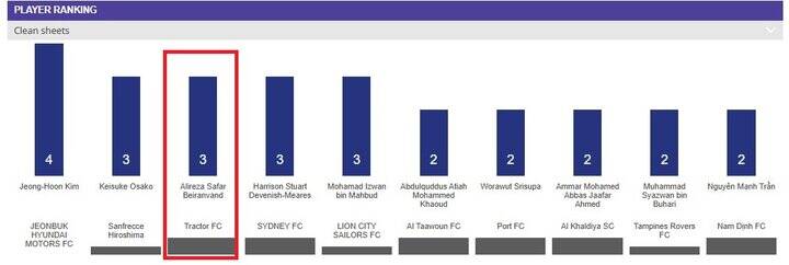 سردار آزمون و سه تراکتوری در جمع برترین های لیگ قهرمانان آسیا