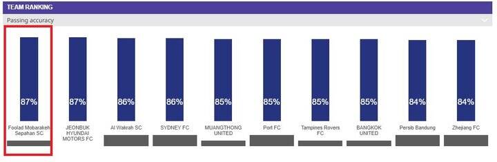 سردار آزمون و سه تراکتوری در جمع برترین های لیگ قهرمانان آسیا