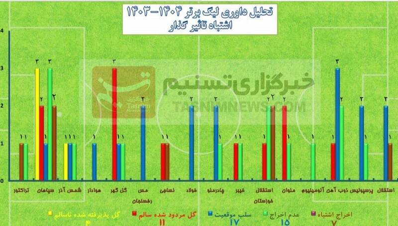 تیم فوتبال نساجی مازندران , داوران فوتبال ایران , فوتبال ایران ,