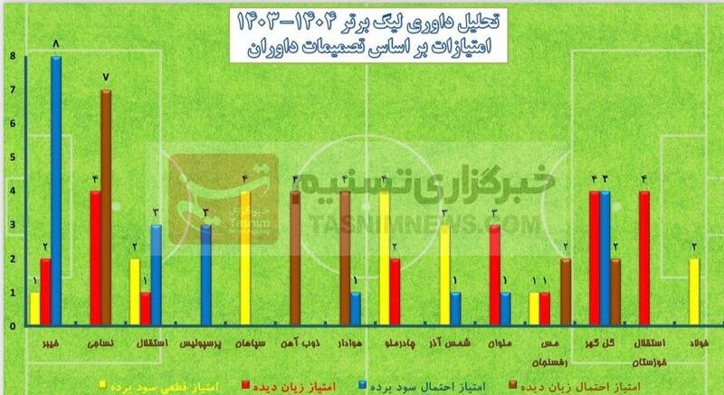 تیم فوتبال نساجی مازندران , داوران فوتبال ایران , فوتبال ایران ,