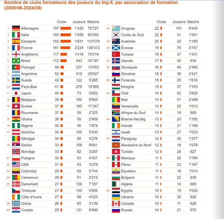 آمار فوتبالیست‌های ایرانی در ۵ لیگ معتبر اروپا؛ ژاپن در صدر آسیا