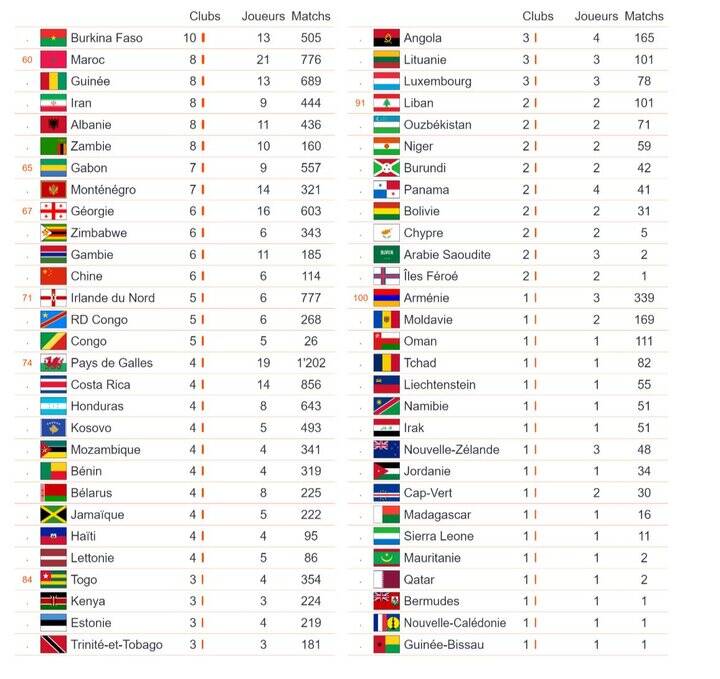 آمار فوتبالیست‌های ایرانی در ۵ لیگ معتبر اروپا؛ ژاپن در صدر آسیا