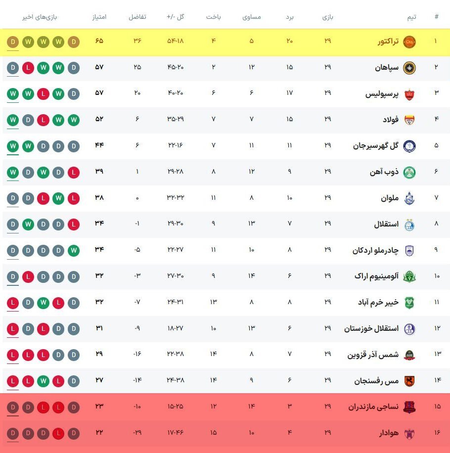 نساجی هم به لیگ یک سقوط کرد؛ جذابیت دو بازی در هفته پایانی لیگ برتر