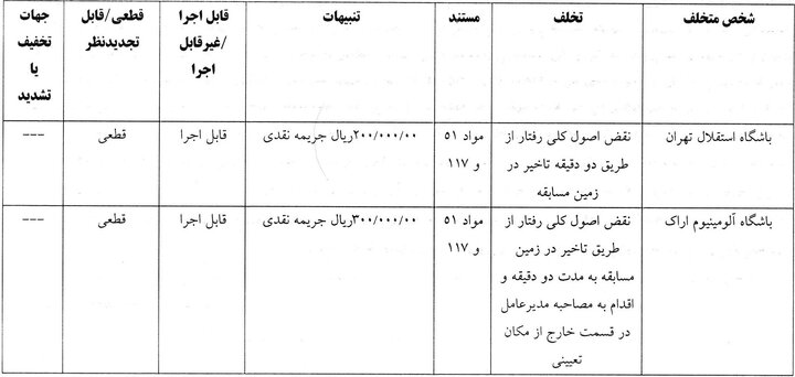 5502884 جریمه نقدی برای ۹ تیم لیگ برتر فوتبال از سوی کمیته انضباطی