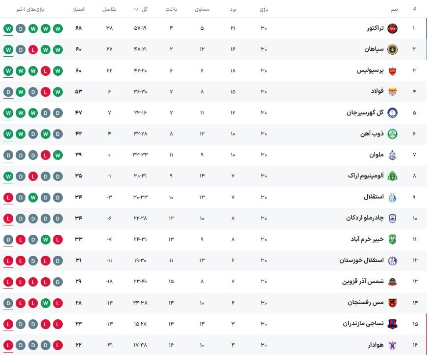 پایان فصل بیست و چهارم لیگ برتر با چند اتفاق + نتایج و جدول رده‌بندی