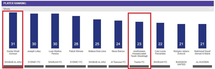 سردار آزمون و سه تراکتوری در جمع برترین های لیگ قهرمانان آسیا