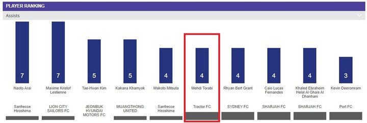 سردار آزمون و سه تراکتوری در جمع برترین های لیگ قهرمانان آسیا