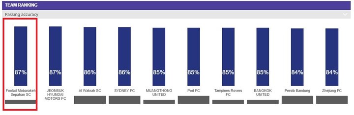 سردار آزمون و سه تراکتوری در جمع برترین های لیگ قهرمانان آسیا