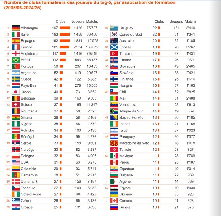 آمار فوتبالیست‌های ایرانی در ۵ لیگ معتبر اروپا؛ ژاپن در صدر آسیا