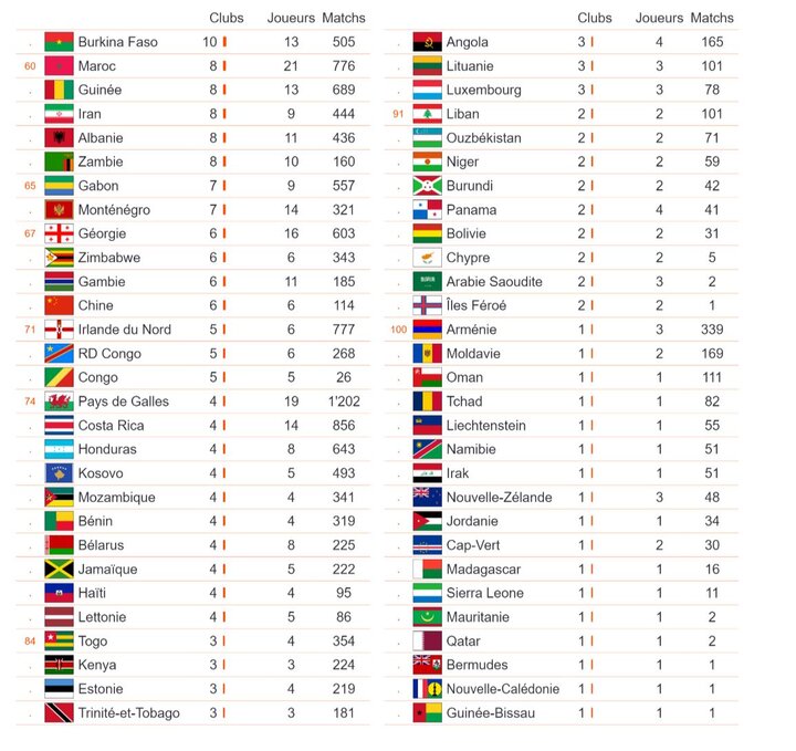 آمار فوتبالیست‌های ایرانی در ۵ لیگ معتبر اروپا؛ ژاپن در صدر آسیا