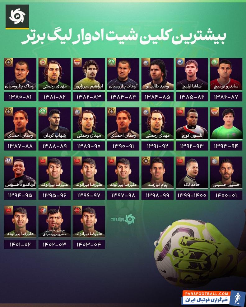 علیرضا بیرانوند با ۱۶ کلین شیت صدرنشین جدول کلین شیت ها شد