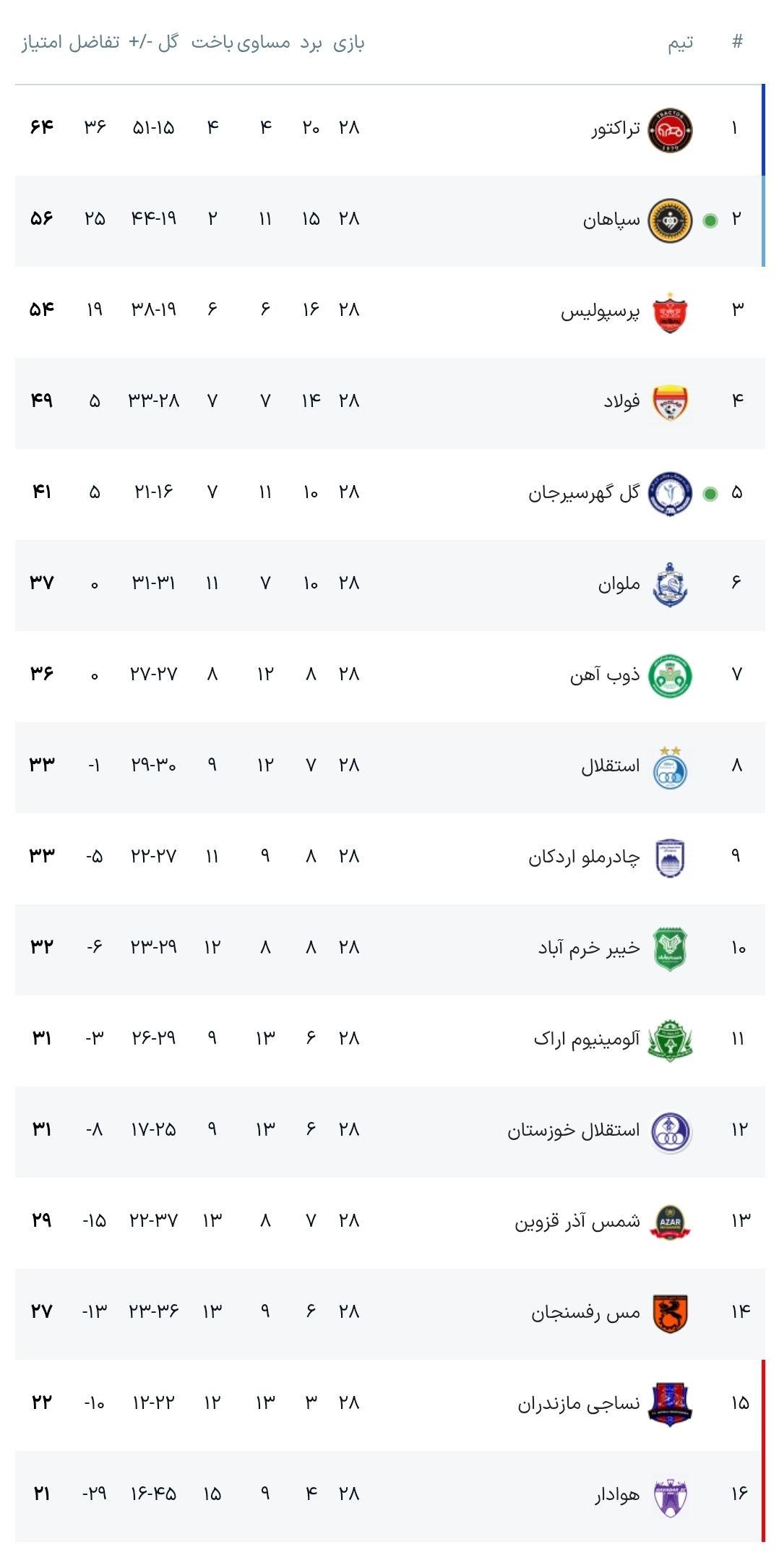 جدول لیگ برتر فوتبال| تثبیت قهرمانی تراکتور تا التهاب بالای جدول برای کسب سهمیه آسیایی +عکس
