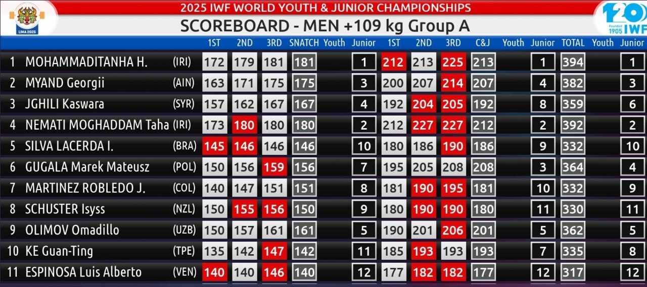 عنوان قویترین وزنهبردار جوانان جهان هم به ایران رسید عنوان قویترین وزنهبردار جوانان جهان هم به ایران رسید