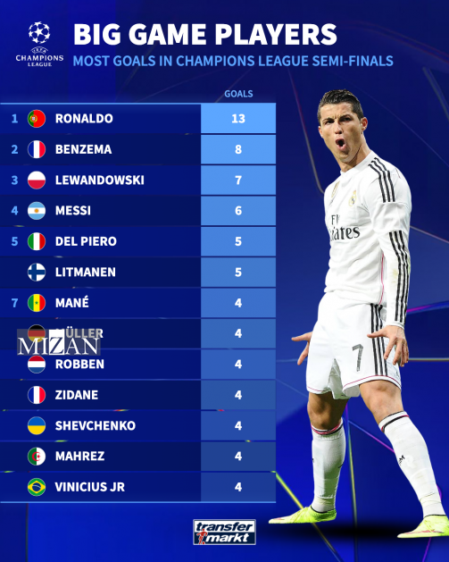 سلطنت رونالدو در نیمه‌نهایی لیگ قهرمانان/ ۱۳ گل در حساس‌ترین مرحله اروپا