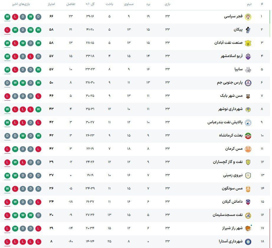 لیگ دسته اول فوتبال| فجرسپاسی شیراز قهرمان شد و به لیگ برتر صعود کرد + جدول