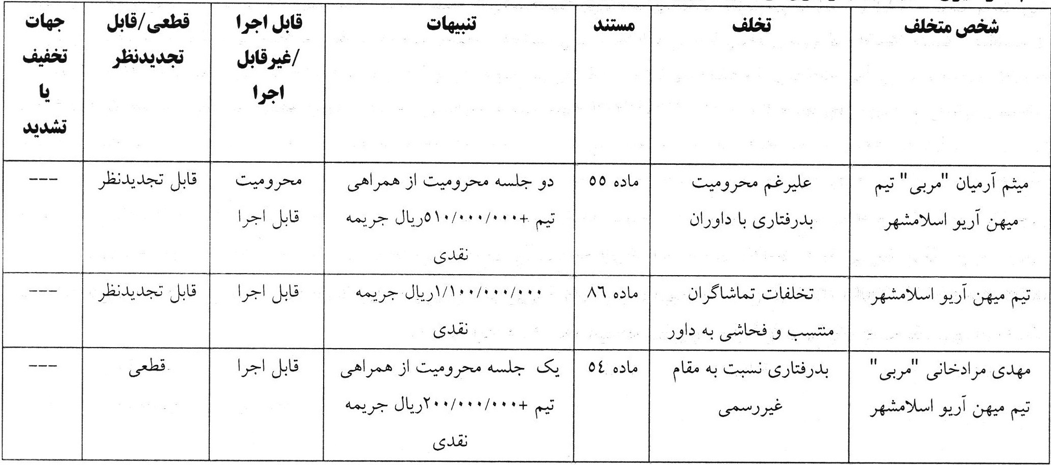 صدور ۲ رای انضباطی در لیگ دسته اول فوتبال صدور ۲ رای انضباطی در لیگ دسته اول فوتبال