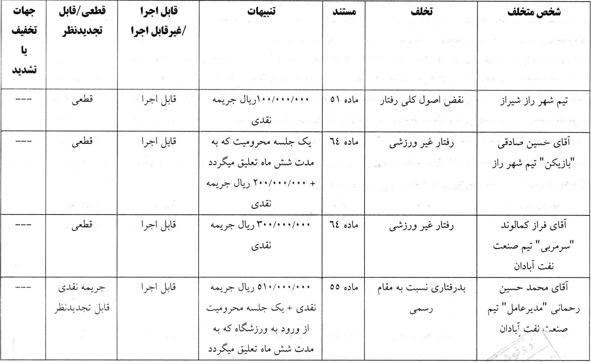 صدور ۲ رای انضباطی در لیگ دسته اول فوتبال صدور ۲ رای انضباطی در لیگ دسته اول فوتبال