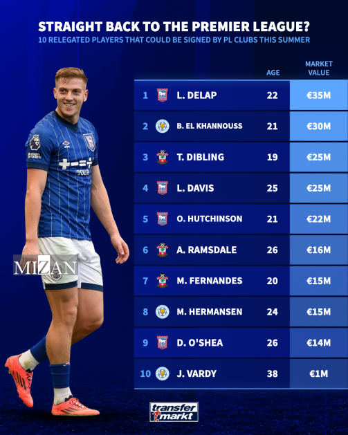 ۱۰ ستاره درخشان برای شکارهای تابستانی پریمیرلیگ/ قیمت مناسب و کیفیت بالا اما سقوط‌کرده!