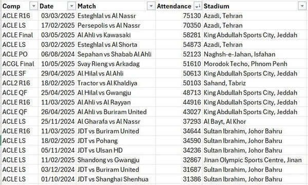 رکوردشکنی تماشاگران استقلال در آسیا