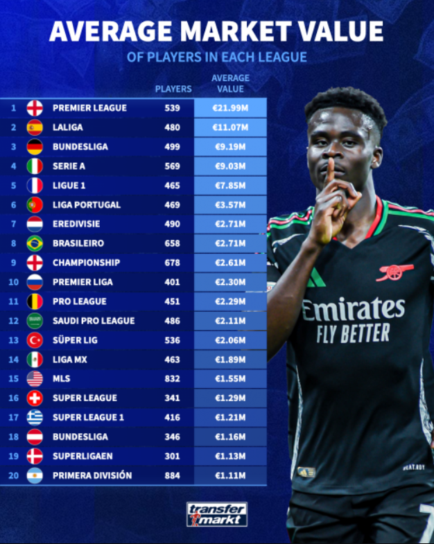 چمپیونشیپ جلوتر از MLS و عربستان/ میانگین ارزش بازیکنان در کدام لیگ بالاتر است؟ +عکس