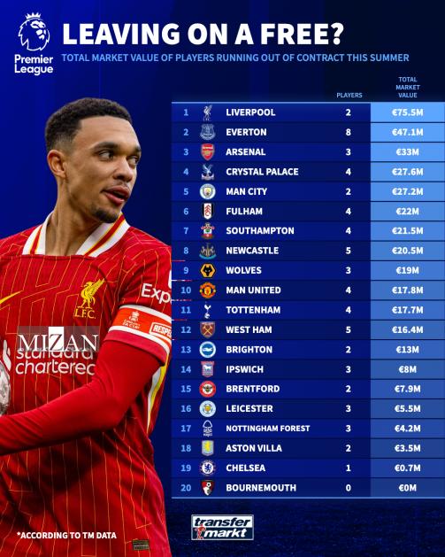 بمب ساعتی در بازار نقل‌وانتقالات پریمیرلیگ/ بیش از ۵۰ ستاره لیگ برتر انگلیس در آستانه جدایی رایگان
