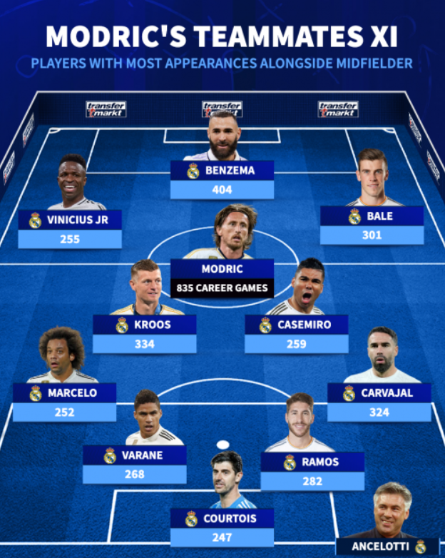 بنزما در صدر؛ رونالدو جا ماند/ مروری بر بازیکنانی که بیشترین بازی را کنار مودریچ حضور داشتند بنزما در صدر؛ رونالدو جا ماند/ مروری بر بازیکنانی که بیشترین بازی را کنار مودریچ حضور داشتند