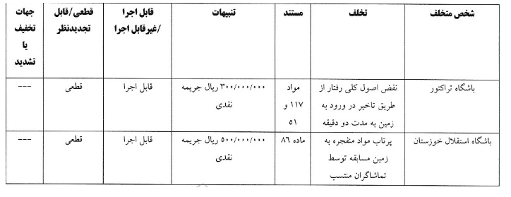 ۴ تیم لیگ برتری از سوی کمیته انضباطی جریمه شدند ۴ تیم لیگ برتری از سوی کمیته انضباطی جریمه شدند