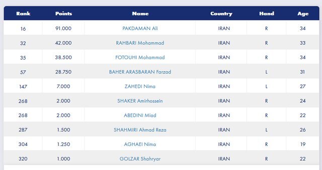 رنکینگ جهانی شمشیربازی مشخص شد/ ایران در جایگاه پنجم ایستاد رنکینگ جهانی شمشیربازی مشخص شد/ ایران در جایگاه پنجم ایستاد