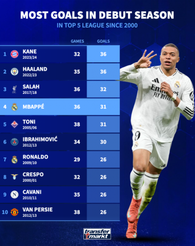 از رونالدو تا امباپه/ ستاره‌هایی که در اولین فصل حضورشان درخشیدند +عکس