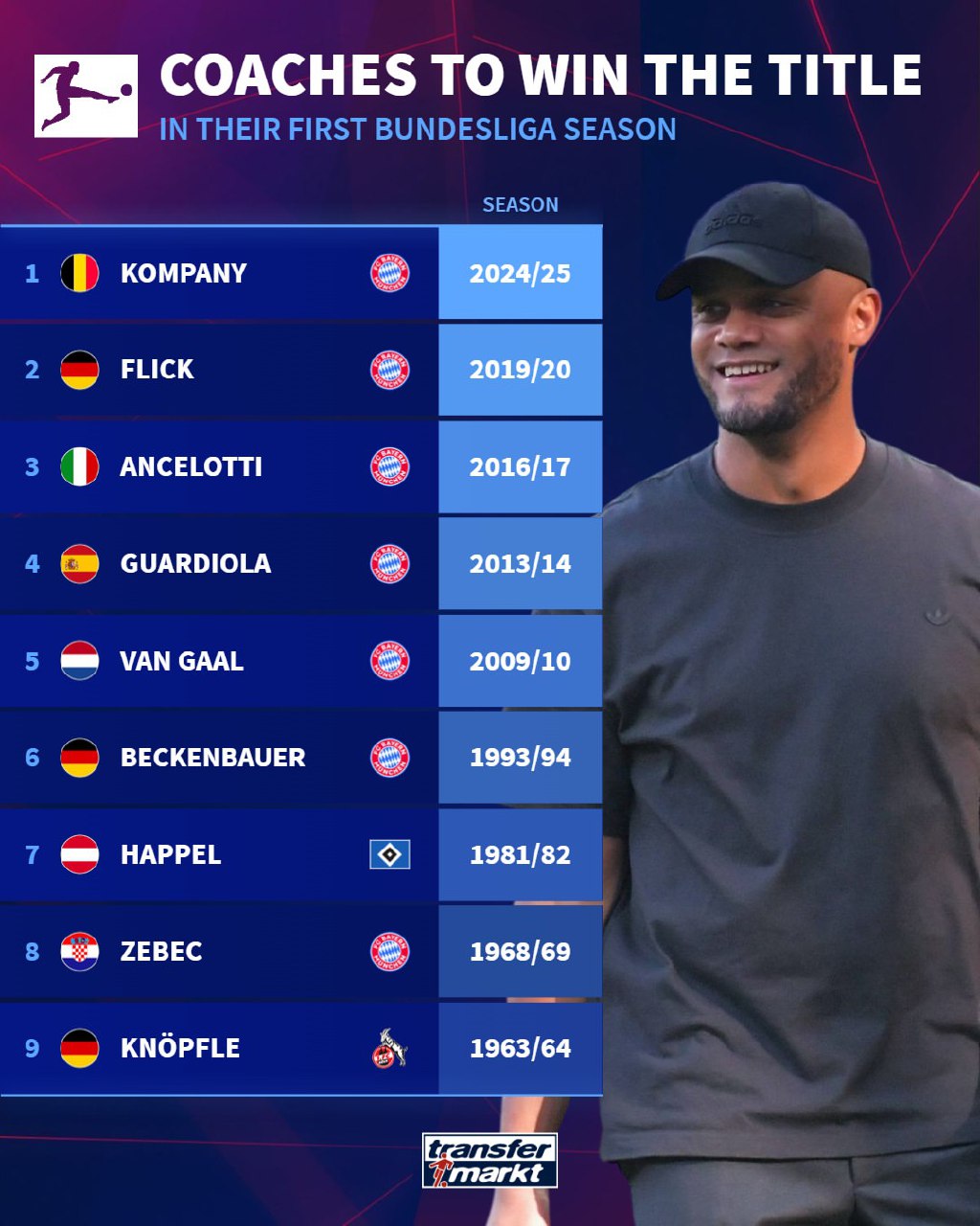 bundesligawinners_20250505_222201_802 سرمربیانی که در فصل اول به قهرمانی در بوندسلیگا رسیدند