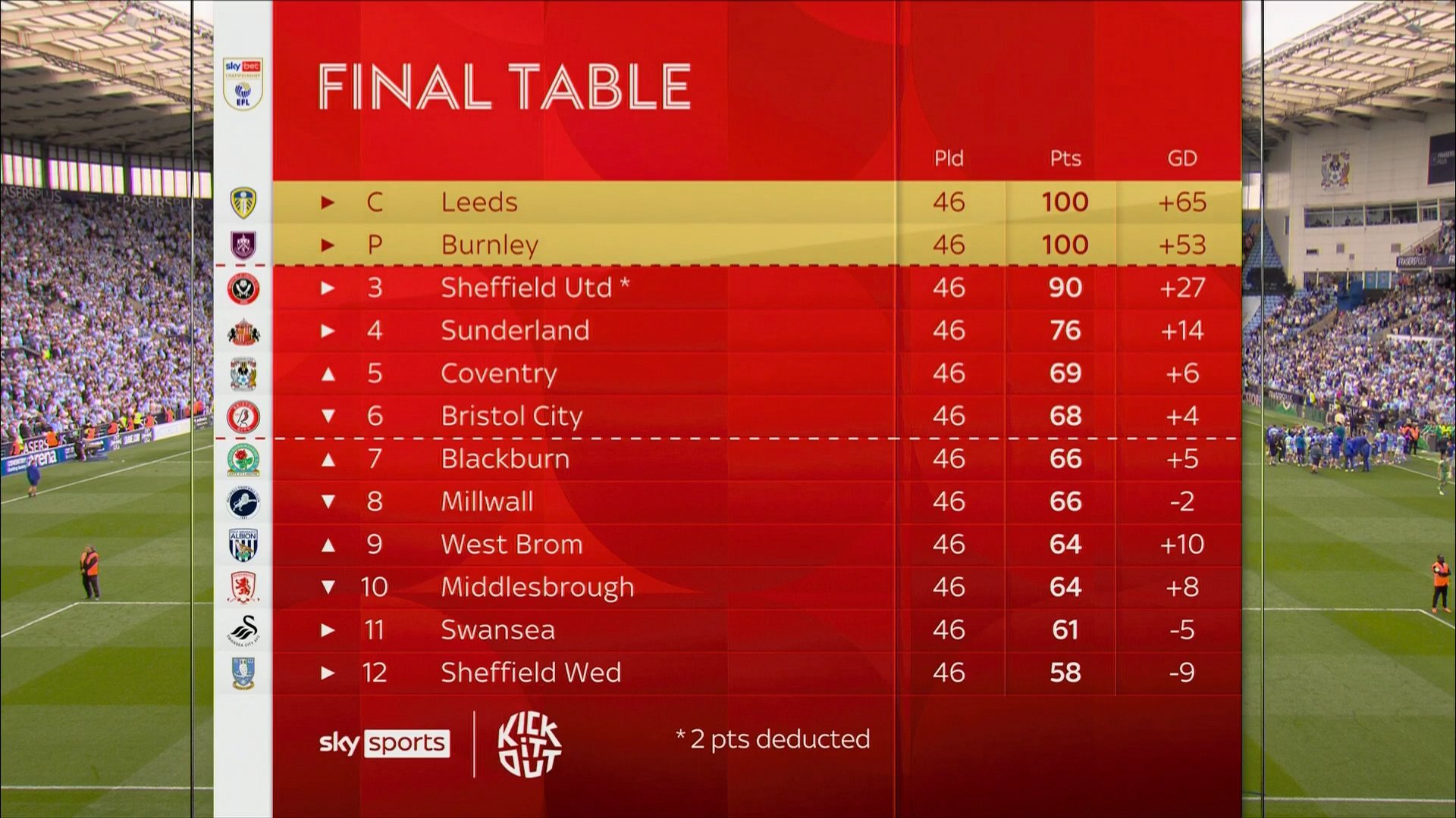 نیمه بالای جدول چمپیونشیپ