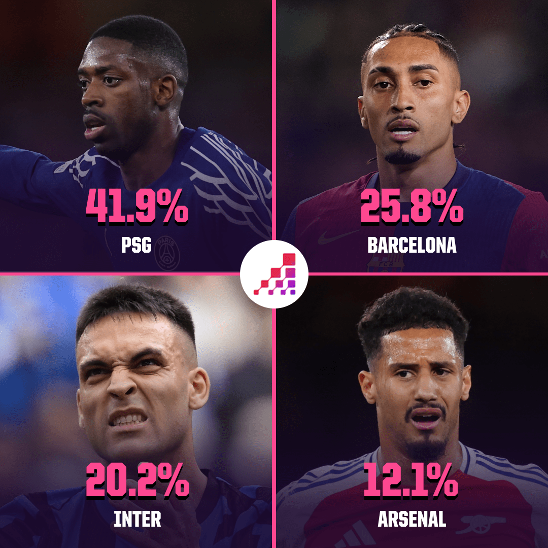 champions-league-predictions-opta-1-may_1 شانس های قهرمانی لیگ قهرمانان اروپا 2025؛ آرسنال آخر شد!