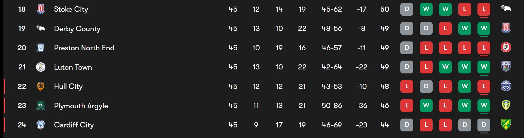 championship-down-2025-05-02 نیمه پایینی جدول چمپیونشیپ