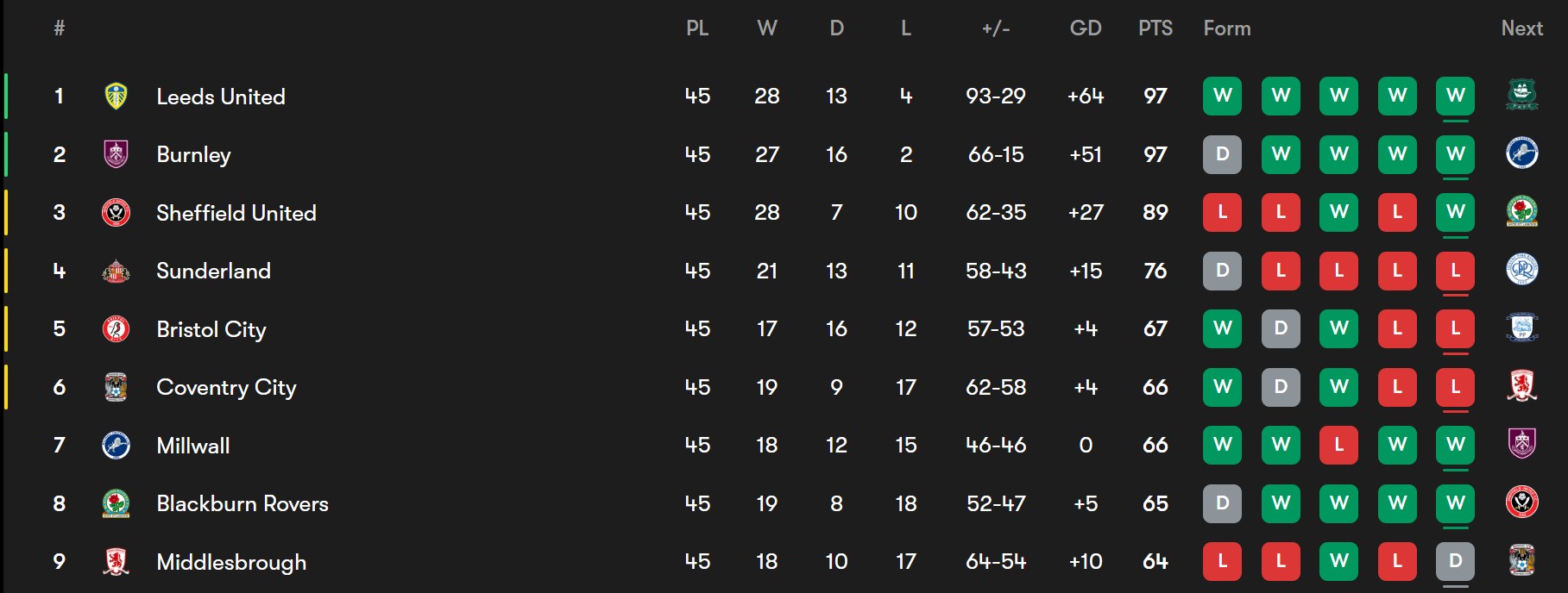 championship-up-2025-05-02 نیمه بالای جدول چمپیونشیپ