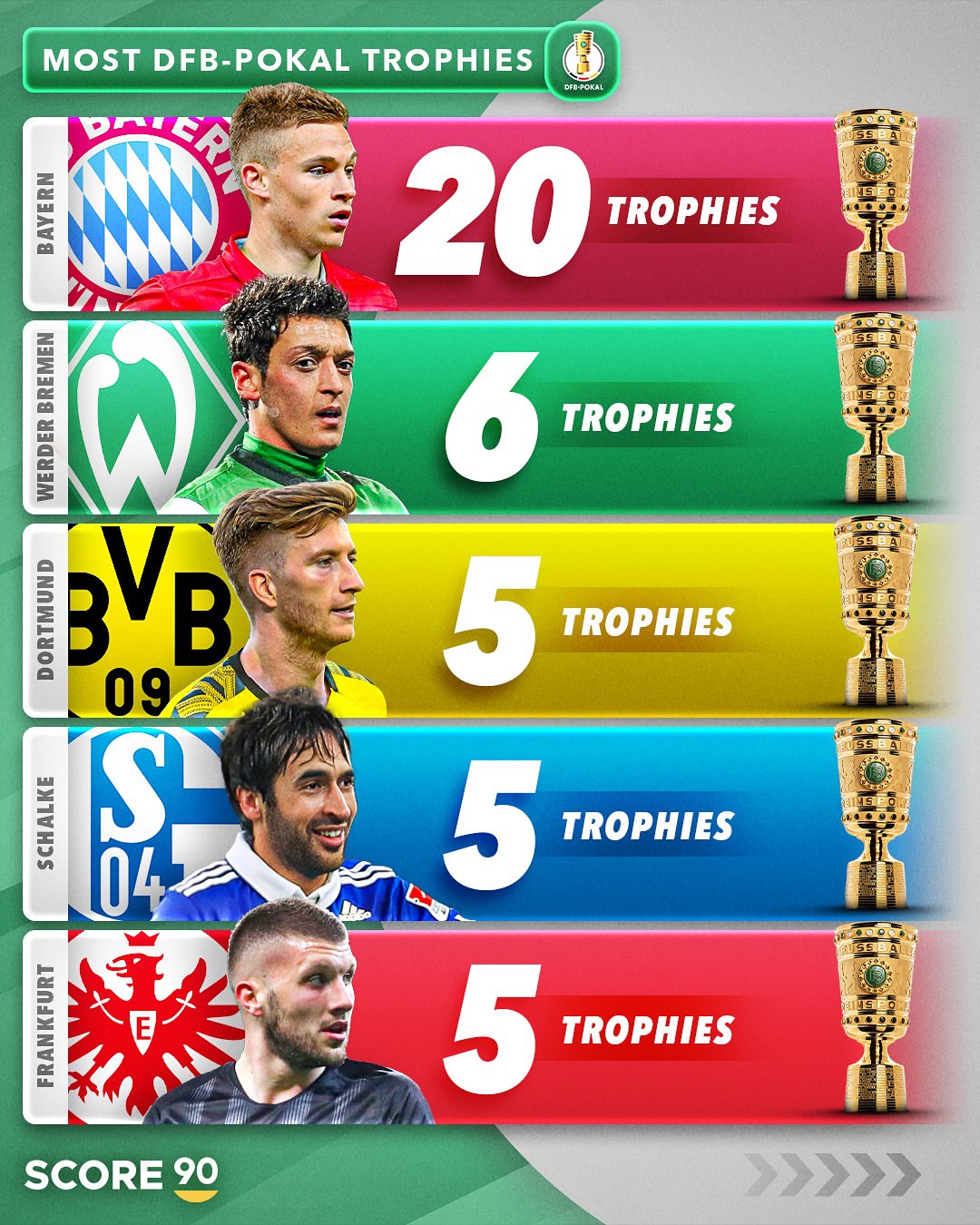 dfbpokalwinners_5012 پرافتخارترین تیمهای تاریخ دی اف بی پوکال آلمان