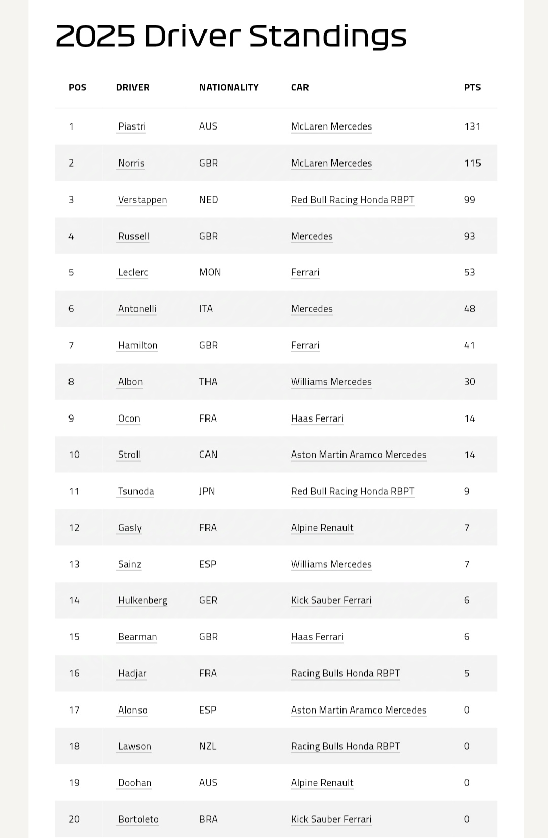 جدول رانندگان فرمول یک