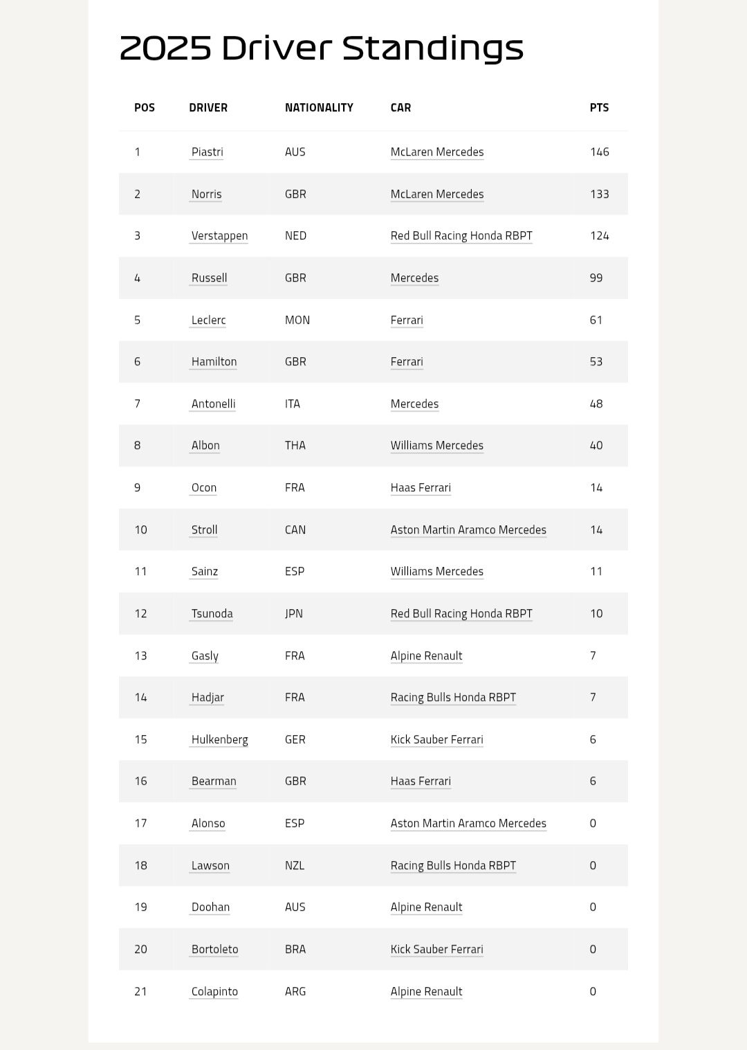 جدول رانندگان فرمول یک ۲۰۲۵