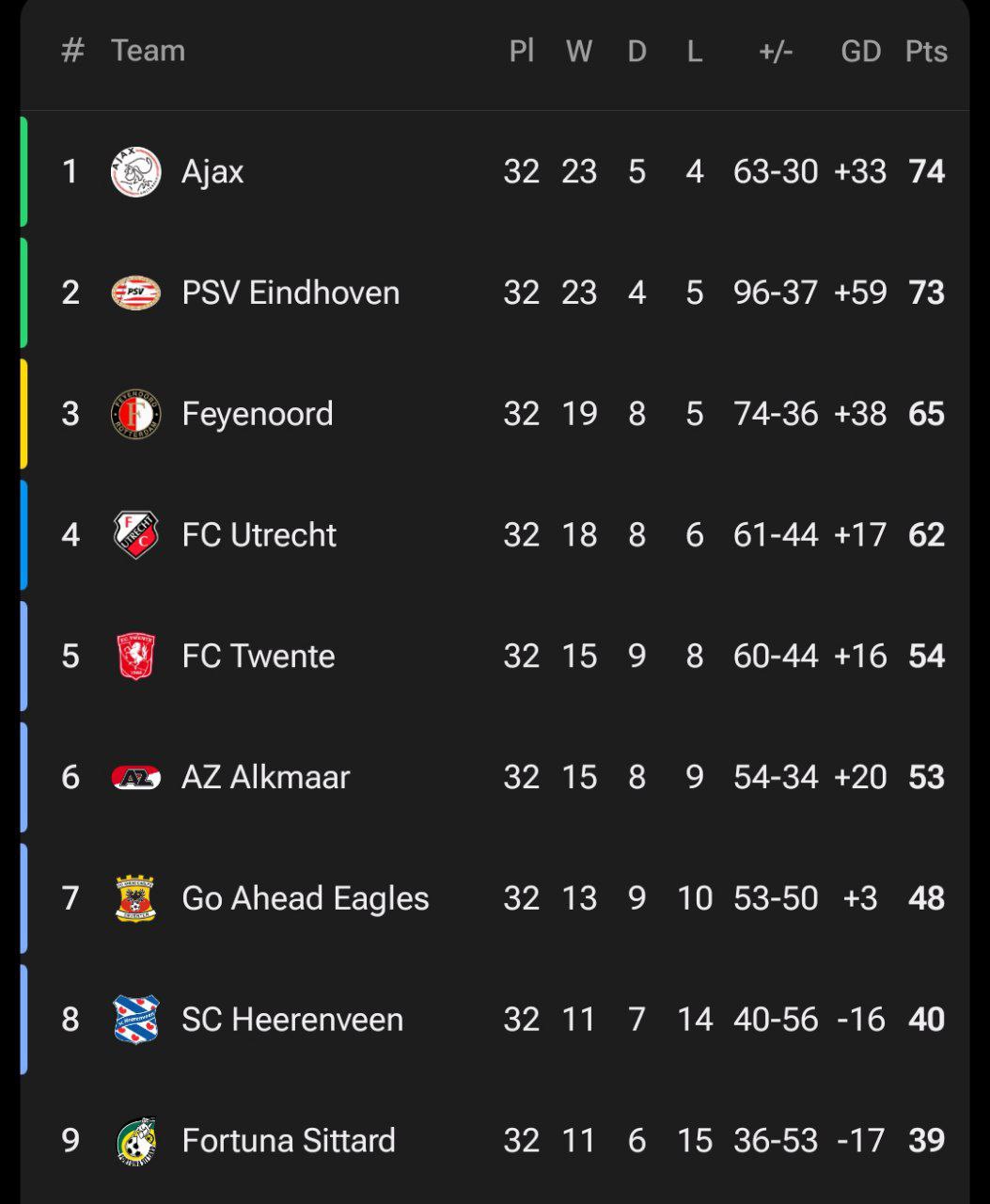 جدول اردیویسه هلند