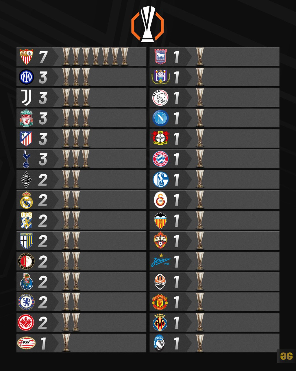 پرافتخارترین تیم‌های تاریخ لیگ اروپا