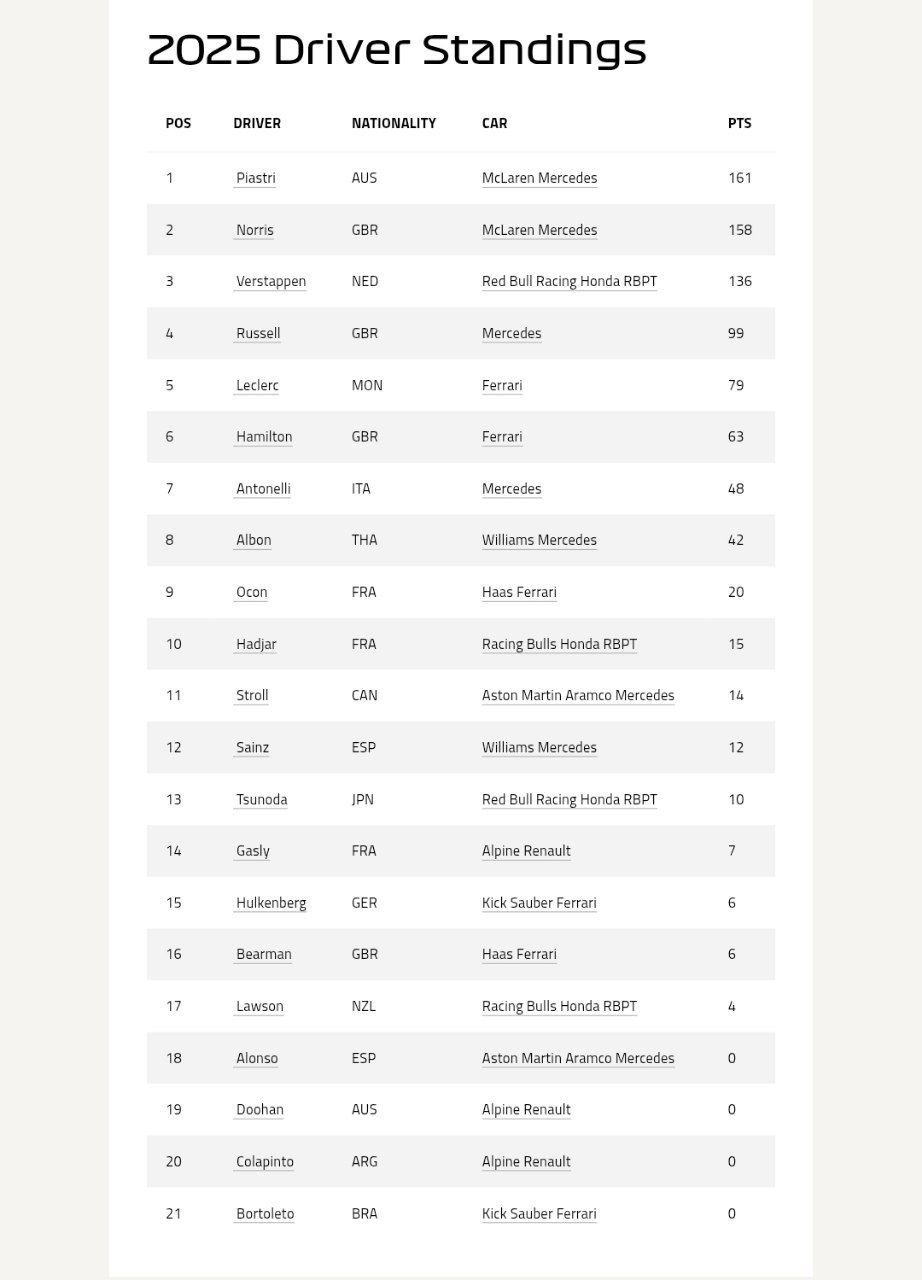 جدول رانندگان فرمول یک