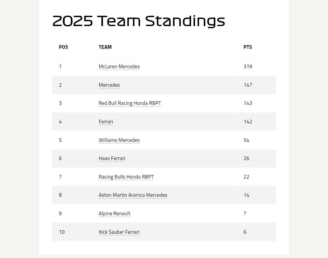 جدول سازندگان فرمول یک
