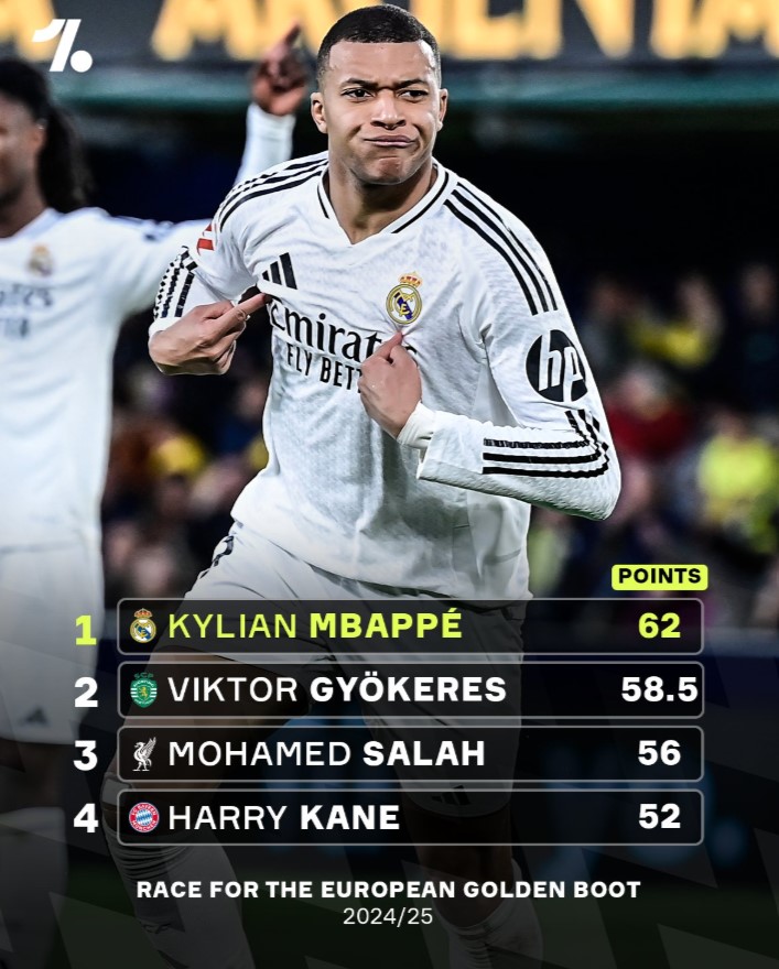 جدول مدعیان کفش طلای اروپا در سال 2025؛ صلاح برای شکست دادن امباپه باید چند گل بزند؟