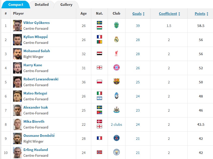 golden_shoe-2025-05-17 رنکینگ کفش طلای سال ۲۰۲۵ فوتبال اروپا